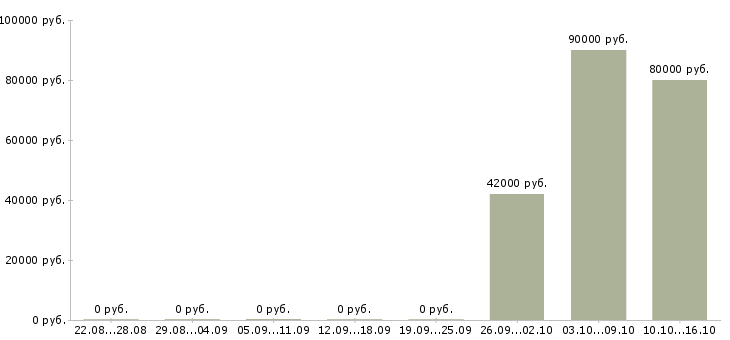 Вакансии кладовщик на вахту Нижний новгород - Медиана зарплат кладовщик на вахту Нижний новгород за 2 месяца