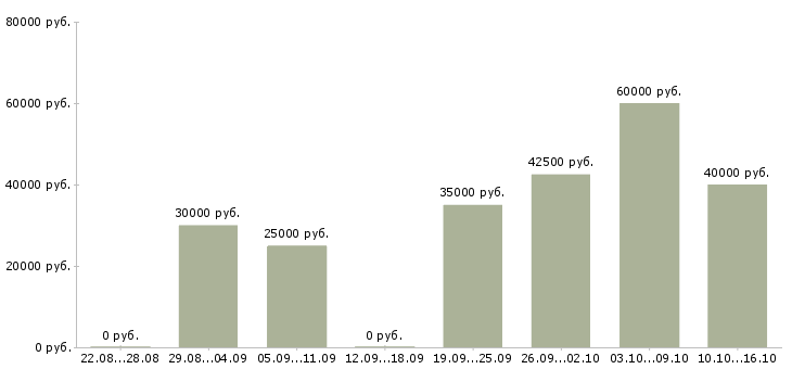 Вакансии кондитер оформитель в Москве - Медиана зарплат кондитер оформитель в Москве за 2 месяца