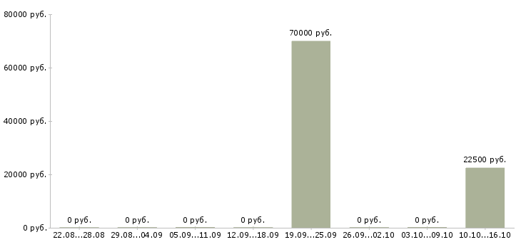 Вакансии консультант по развитию Хакасия - Медиана зарплат консультант по развитию Хакасия за 2 месяца