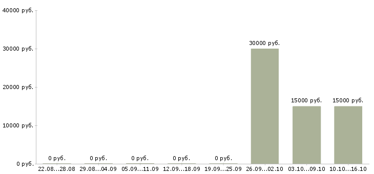 Вакансии логист в транспортную компанию в Челябинске - Медиана зарплат логист в транспортную компанию в Челябинске за 2 месяца