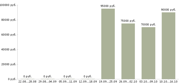 Вакансии логист транспортный в Иваново - Медиана зарплат логист транспортный в Иваново за 2 месяца