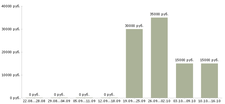 Вакансии логист транспортный в Иркутске - Медиана зарплат логист транспортный в Иркутске за 2 месяца