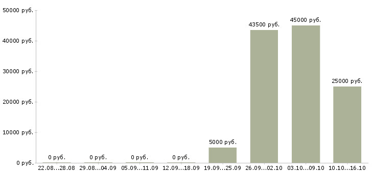 Вакансии мастер по ремонту оборудования в Красноярске - Медиана зарплат мастер по ремонту оборудования в Красноярске за 2 месяца