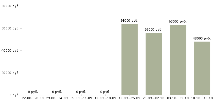 Вакансии медицинский брат Нижний новгород - Медиана зарплат медицинский брат Нижний новгород за 2 месяца