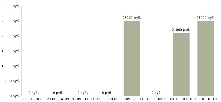 Вакансии менеджер в рекламное агентство Татарстан - Медиана зарплат менеджер в рекламное агентство Татарстан за 2 месяца