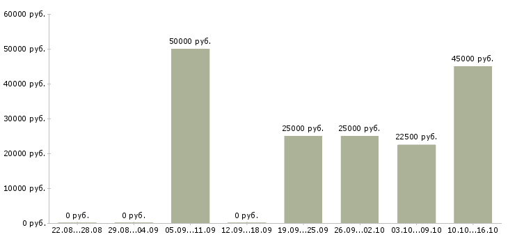 Вакансии менеджер интернет проектов в Ижевске - Медиана зарплат менеджер интернет проектов в Ижевске за 2 месяца