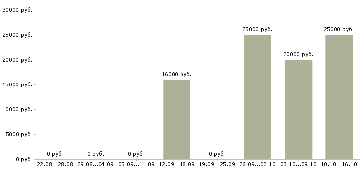 Вакансии менеджер на холодные звонки в Вологде - Медиана зарплат менеджер на холодные звонки в Вологде за 2 месяца
