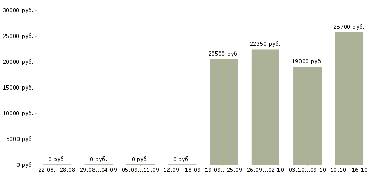 Вакансии менеджер по корпоративным продажам в Стерлитамаке - Медиана зарплат менеджер по корпоративным продажам в Стерлитамаке за 2 месяца