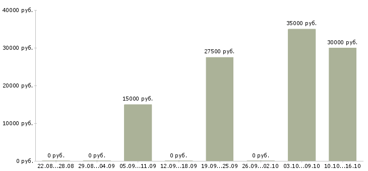 Вакансии менеджер по продажам и рекламе в Калуге - Медиана зарплат менеджер по продажам и рекламе в Калуге за 2 месяца