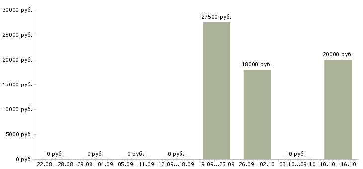 Вакансии менеджер по продажам рекламы Йошкар-ола - Медиана зарплат менеджер по продажам рекламы Йошкар-ола за 2 месяца