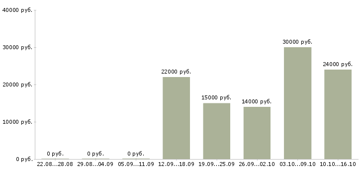 Вакансии менеджер по продвижению в Ангарске - Медиана зарплат менеджер по продвижению в Ангарске за 2 месяца