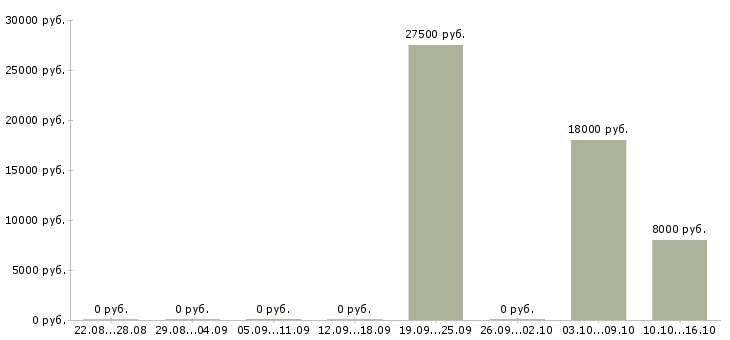Вакансии менеджер по регистрации в Оренбурге - Медиана зарплат менеджер по регистрации в Оренбурге за 2 месяца