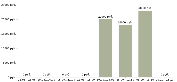 Вакансии менеджер по рекламе и продажам в Тольятти - Медиана зарплат менеджер по рекламе и продажам в Тольятти за 2 месяца