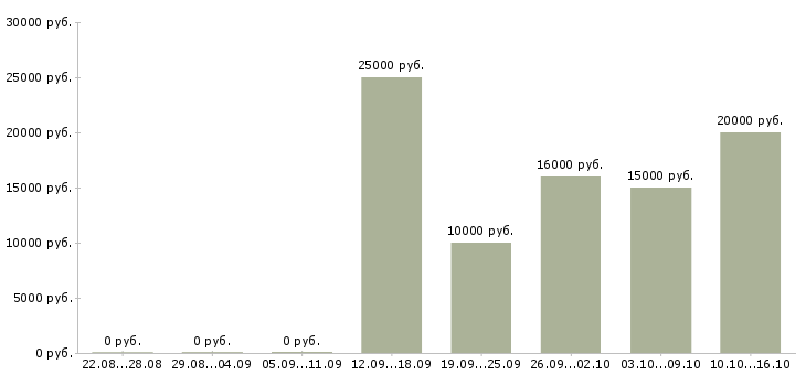 Вакансии менеджер по сопровождению клиентов Улан-удэ - Медиана зарплат менеджер по сопровождению клиентов Улан-удэ за 2 месяца
