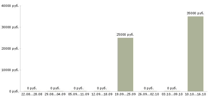 Вакансии менеджер продаж по телефону в Энгельсе - Медиана зарплат менеджер продаж по телефону в Энгельсе за 2 месяца