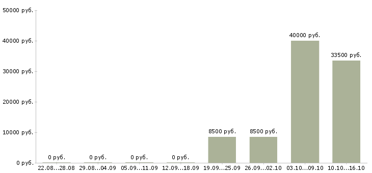 Вакансии менеджер разработки в Кургане - Медиана зарплат менеджер разработки в Кургане за 2 месяца