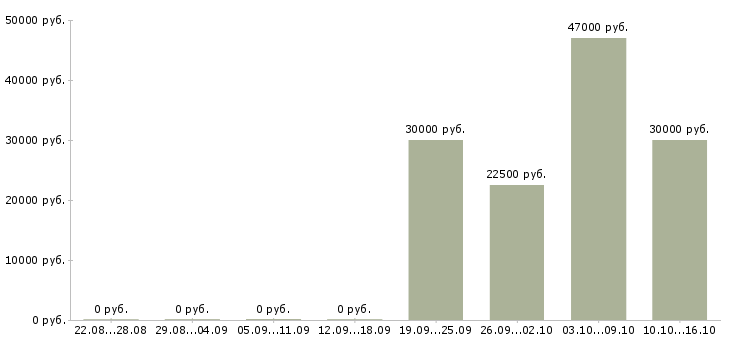 Вакансии менеджер счета в Сыктывкаре - Медиана зарплат менеджер счета в Сыктывкаре за 2 месяца