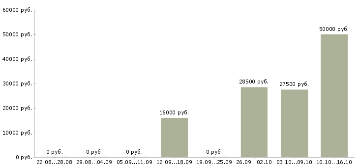 Вакансии менеджер холодных звонков в Пскове - Медиана зарплат менеджер холодных звонков в Пскове за 2 месяца