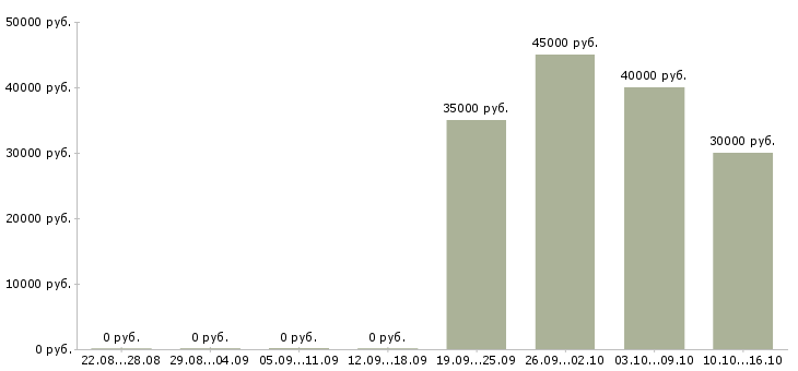 Вакансии монтажник электрик Санкт-петербург - Медиана зарплат монтажник электрик Санкт-петербург за 2 месяца