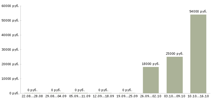 Вакансии операторы производственной линии Нижний новгород - Медиана зарплат операторы производственной линии Нижний новгород за 2 месяца