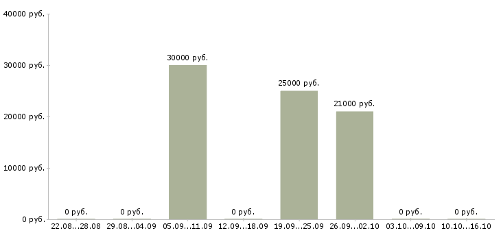 Вакансии повар ночной в Новосибирске - Медиана зарплат повар ночной в Новосибирске за 2 месяца