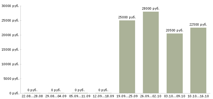 Вакансии подработка для мам в Белгороде - Медиана зарплат подработка для мам в Белгороде за 2 месяца