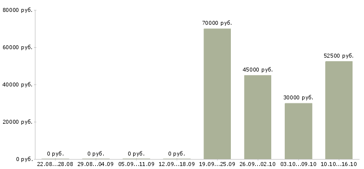 Вакансии приглашаю сотрудников в Абакане - Медиана зарплат приглашаю сотрудников в Абакане за 2 месяца