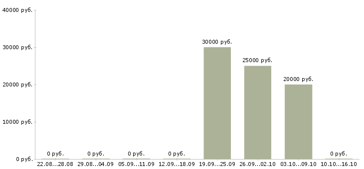 Вакансии продавец в евросеть в Саратове - Медиана зарплат продавец в евросеть в Саратове за 2 месяца