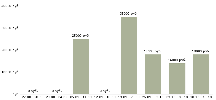 Вакансии продавец в салон связи в Барнауле - Медиана зарплат продавец в салон связи в Барнауле за 2 месяца