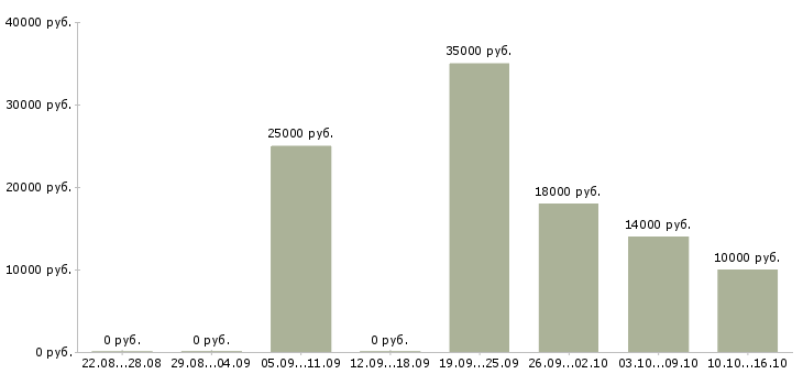Вакансии продавец салона связи в Барнауле - Медиана зарплат продавец салона связи в Барнауле за 2 месяца