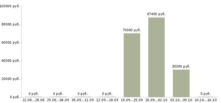 Вакансии производитель работ в строительстве Башкортостан - Медиана зарплат производитель работ в строительстве Башкортостан за 2 месяца