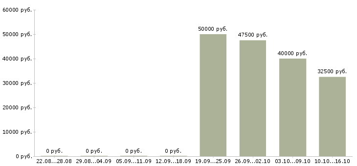 Вакансии разработчик php в Краснодаре - Медиана зарплат разработчик php в Краснодаре за 2 месяца