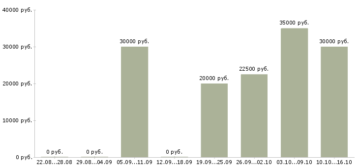 Вакансии руководитель салона в Туле - Медиана зарплат руководитель салона в Туле за 2 месяца