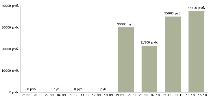 Вакансии сантехник с обучением в Иркутске - Медиана зарплат сантехник с обучением в Иркутске за 2 месяца