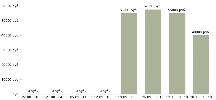 Вакансии сборщики на склад в Саратове - Медиана зарплат сборщики на склад в Саратове за 2 месяца