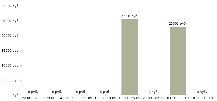 Вакансии секретарь на документы Удмуртия - Медиана зарплат секретарь на документы Удмуртия за 2 месяца
