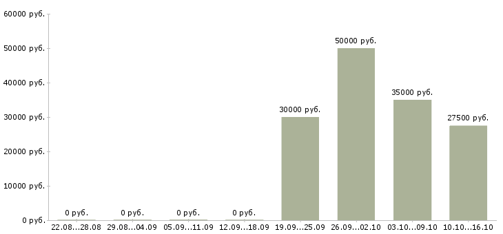 Вакансии сервисный специалист Ростов-на-дону - Медиана зарплат сервисный специалист Ростов-на-дону за 2 месяца