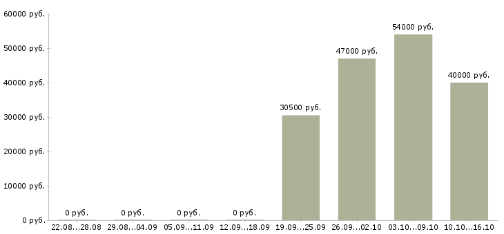 Вакансии слесарь 6 разряда в Твери - Медиана зарплат слесарь 6 разряда в Твери за 2 месяца