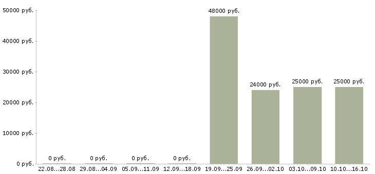 Вакансии сменный техник Набережные челны - Медиана зарплат сменный техник Набережные челны за 2 месяца