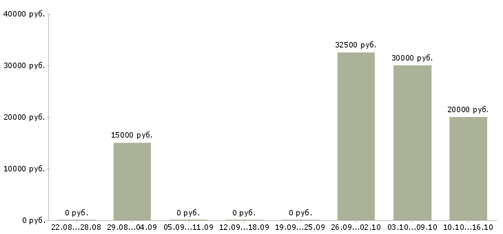 Вакансии совмещение с учебой в Костроме - Медиана зарплат совмещение с учебой в Костроме за 2 месяца