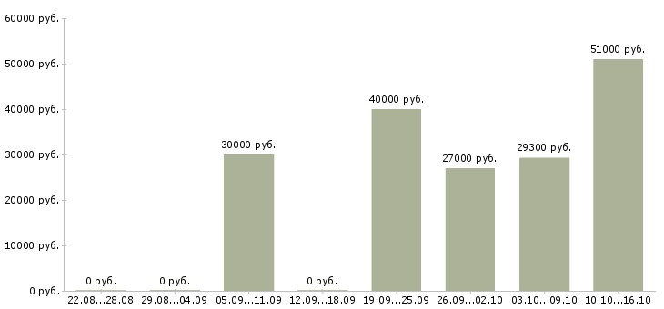 Вакансии сотрудник по заявкам в Астрахани - Медиана зарплат сотрудник по заявкам в Астрахани за 2 месяца