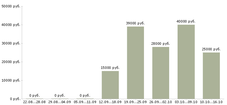 Вакансии сотрудник по рекламе Набережные челны - Медиана зарплат сотрудник по рекламе Набережные челны за 2 месяца