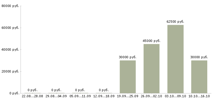 Вакансии специалист взыскания задолженности Бурятия - Медиана зарплат специалист взыскания задолженности Бурятия за 2 месяца