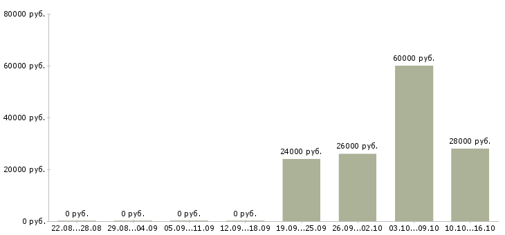 Вакансии специалист на частичную занятость Нижний новгород - Медиана зарплат специалист на частичную занятость Нижний новгород за 2 месяца