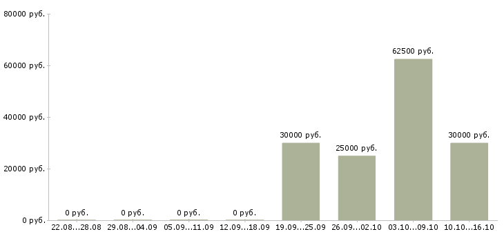 Вакансии специалист по взысканию задолженностей Бурятия - Медиана зарплат специалист по взысканию задолженностей Бурятия за 2 месяца