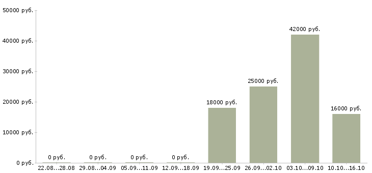 Вакансии специалист по взысканию задолженности в Уфе - Медиана зарплат специалист по взысканию задолженности в Уфе за 2 месяца