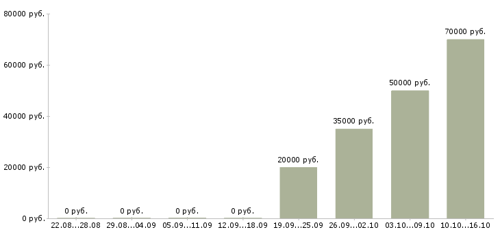 Вакансии специалист по прямым продажам в Хабаровске - Медиана зарплат специалист по прямым продажам в Хабаровске за 2 месяца