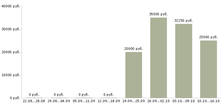 Вакансии специалист прямых продаж в Хабаровске - Медиана зарплат специалист прямых продаж в Хабаровске за 2 месяца
