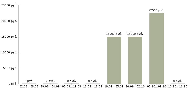 Вакансии творческие работники в Хабаровске - Медиана зарплат творческие работники в Хабаровске за 2 месяца