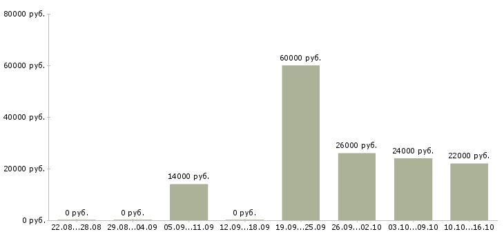 Вакансии техник по медицинскому оборудованию Татарстан - Медиана зарплат техник по медицинскому оборудованию Татарстан за 2 месяца